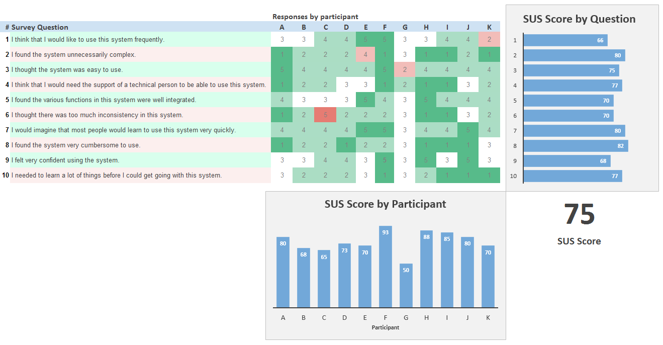 Figure 1: Detailed view of SUS calculations by question, by participant, a heat map matrix, and the SUS score (for illustrative purposes only).